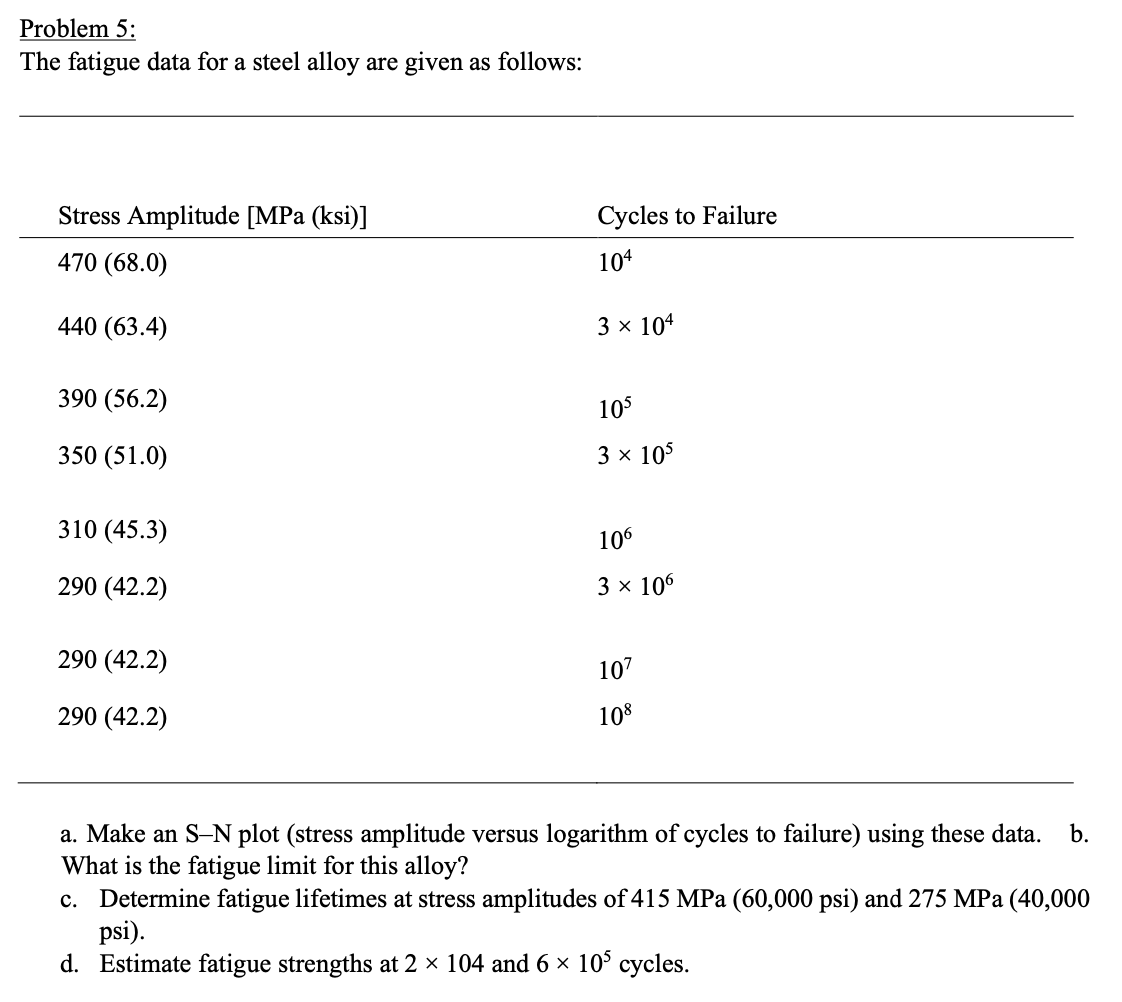 Solved Problem 5: The fatigue data for a steel alloy are | Chegg.com
