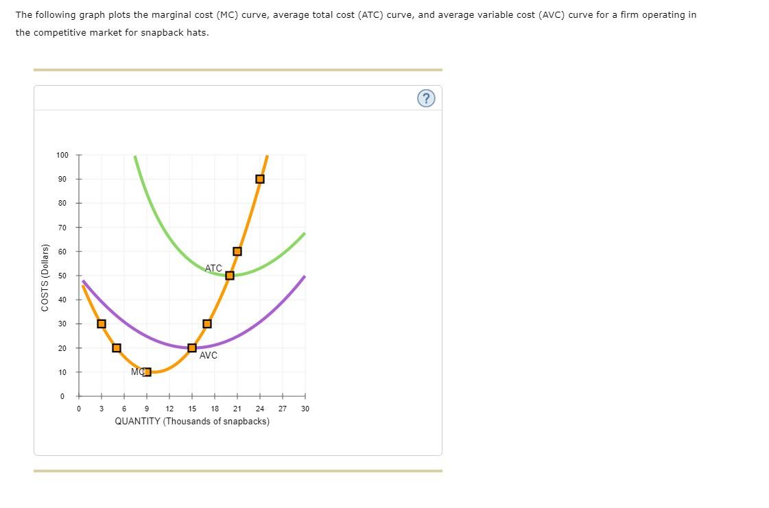 Solved The following graph plots the marginal cost (MC)