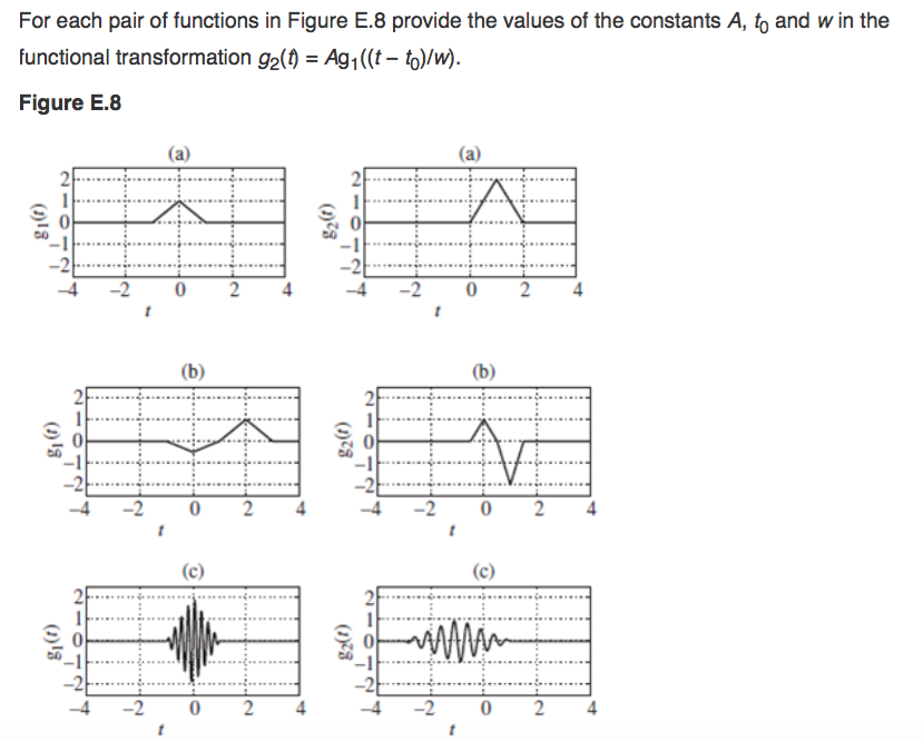 Solved For each pair of functions in Figure E.8 provide the | Chegg.com