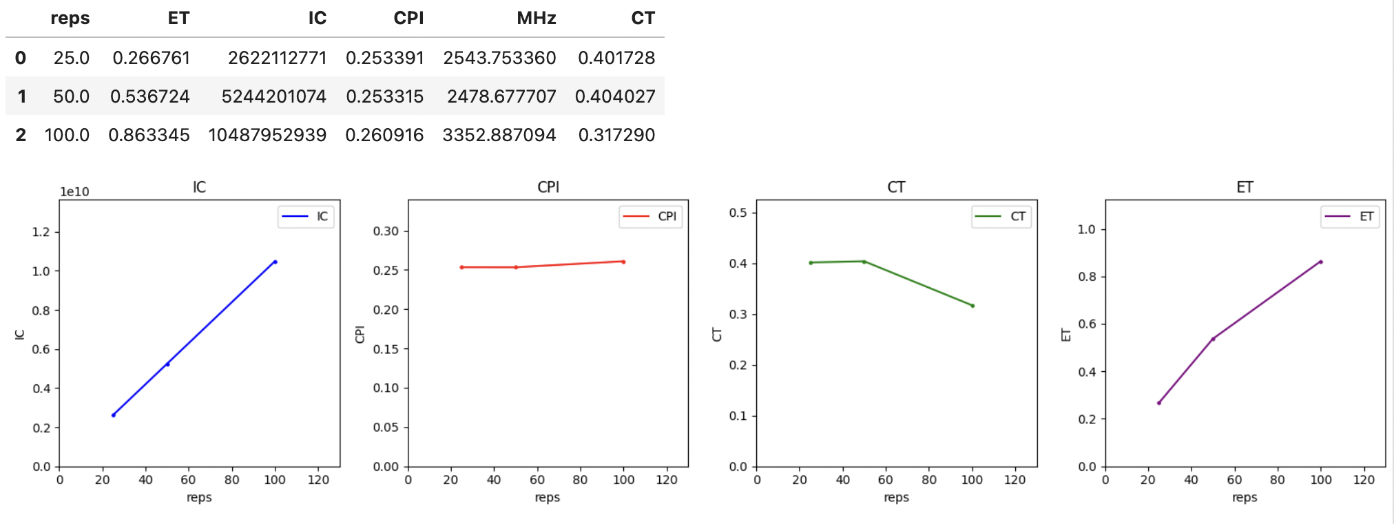 Solved performance = IC * CPI * CT IC