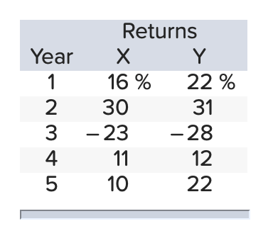 Year 2 3 4 5 Returns X Y 16 % 22% 30 31 -23 -28 11 12 10 22