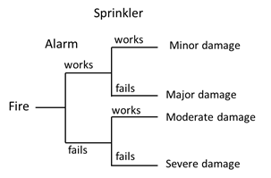 Solved The event tree below shows the consequences of a fire | Chegg.com