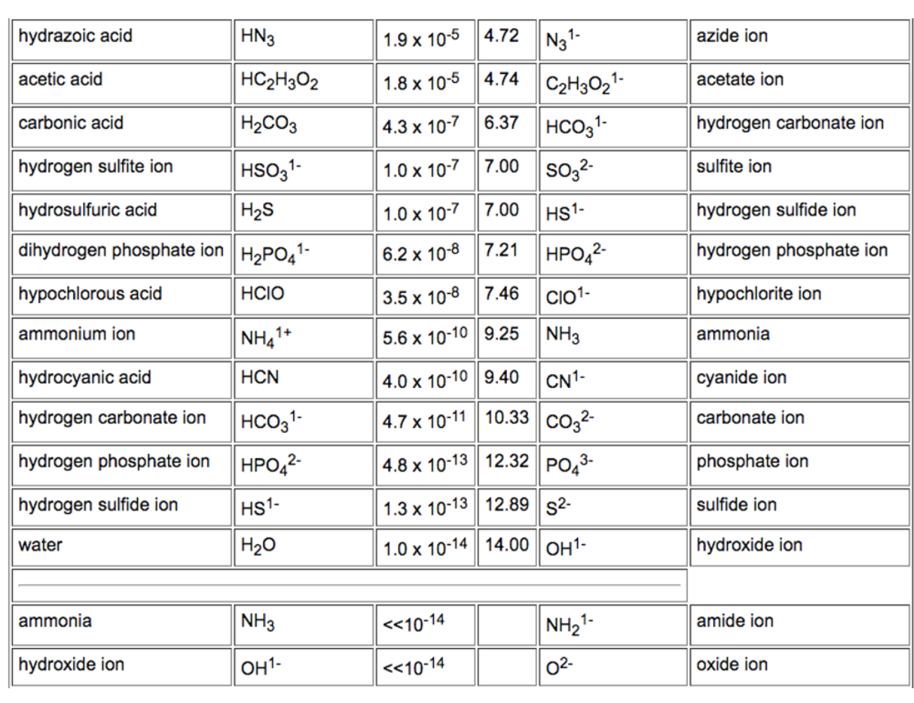 Solved Use the Acid-Base Table to write net equations and to | Chegg.com