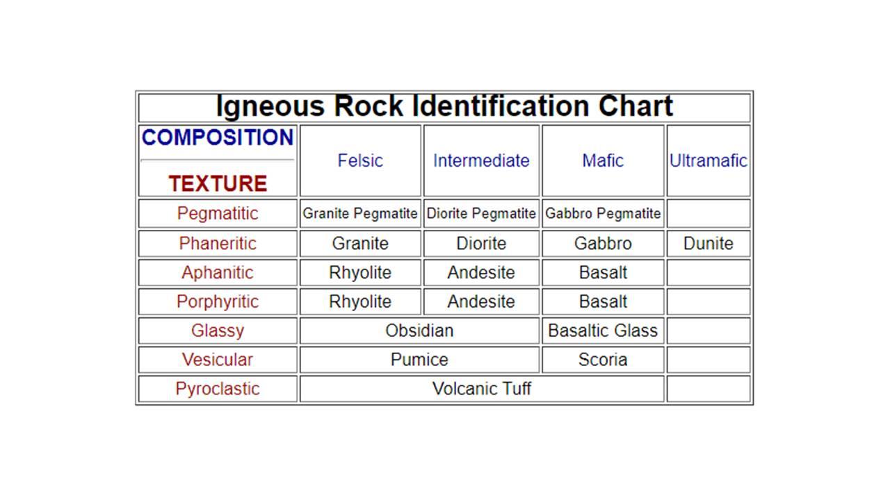 Solved Igneous Rocks Lab Rock Identification Lab Igneous