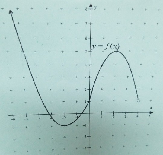 Solved use the graph of f(x) to determine each of the | Chegg.com