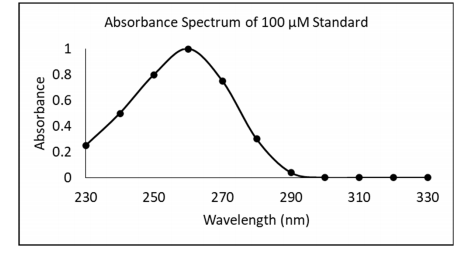 Absorbance Spectrum of 100 MM Standard Absorbance 230 | Chegg.com