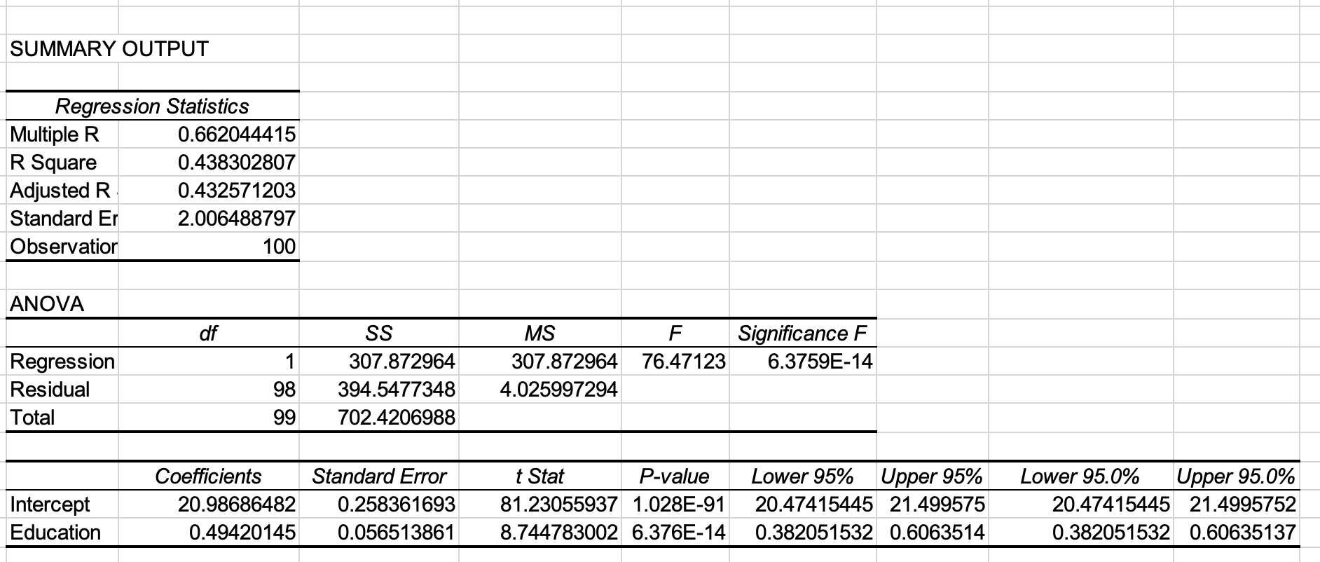 Solved Using the model Salaryi = b0 + b1 Educationi i =