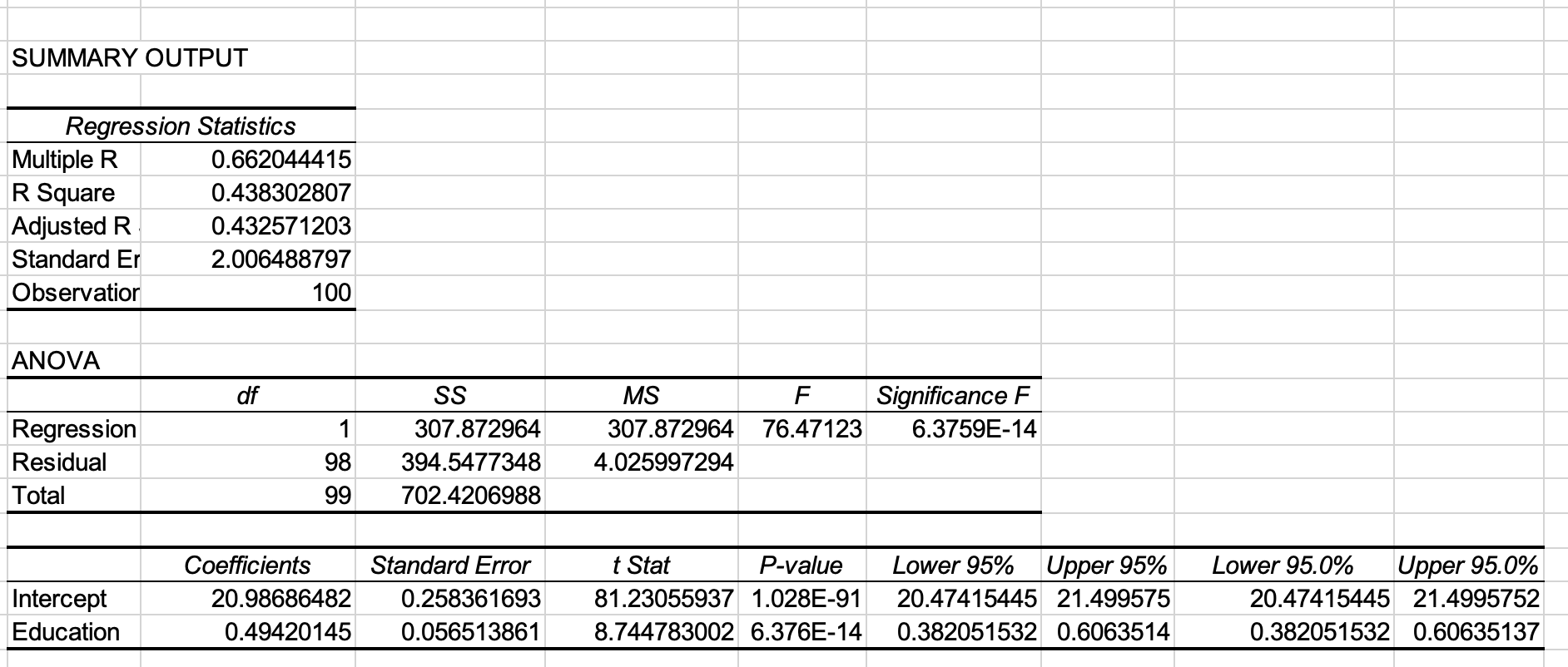 Solved Using the model Salaryi = b0 + b1 Educationi i = | Chegg.com