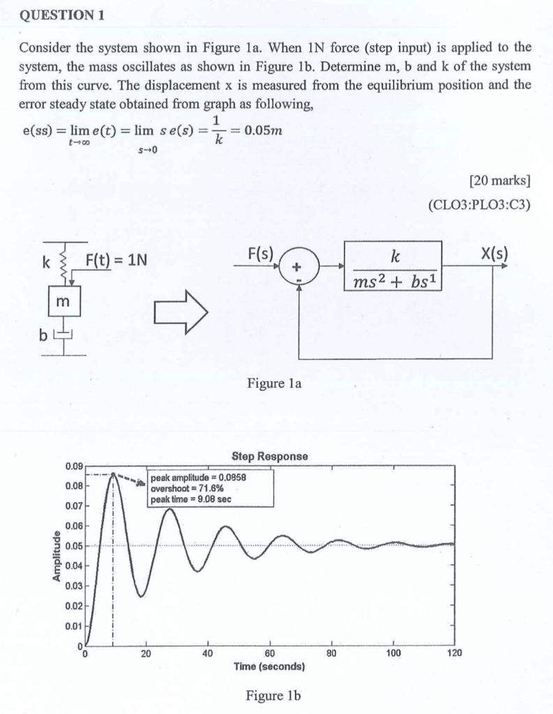 Solved QUESTION 1 Consider the system shown in Figure la. | Chegg.com