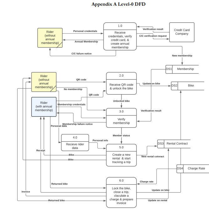 Solved Carefully review and analyze the Level-0 DFD in | Chegg.com