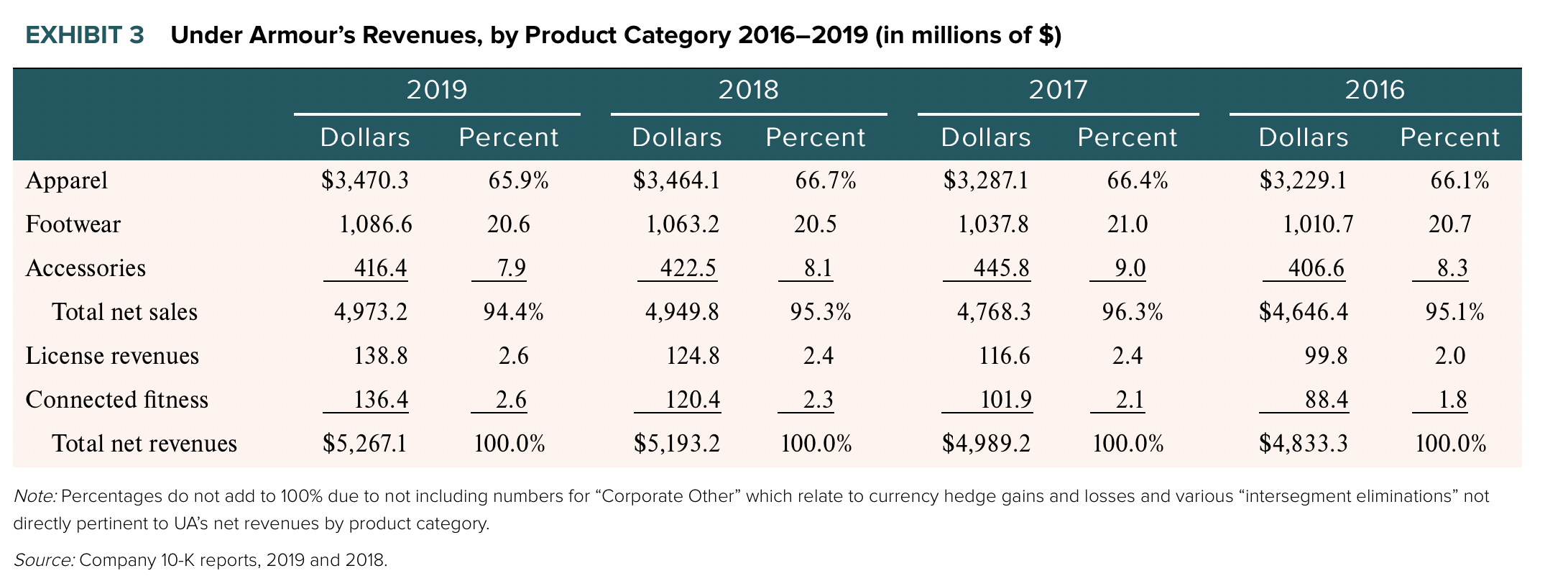 Under armour financial statements sales 2019