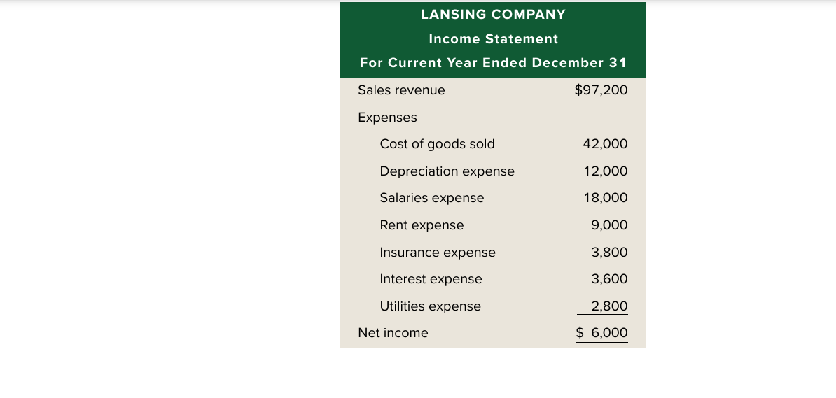 Solved ansing Company's current-year income statement and | Chegg.com