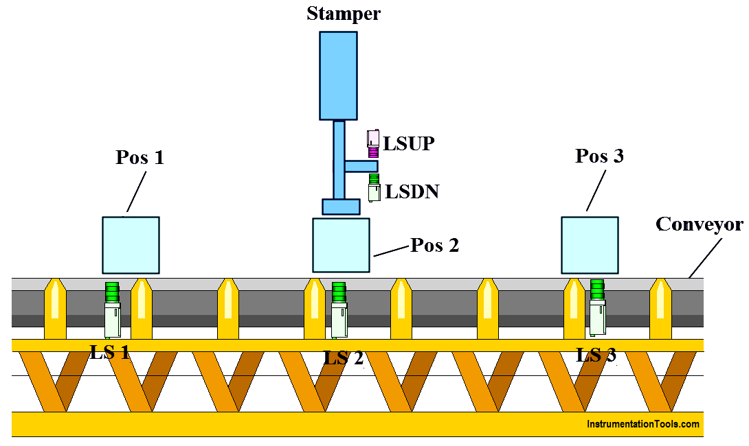 Solved Figure 1 shows a product stamping system. The | Chegg.com