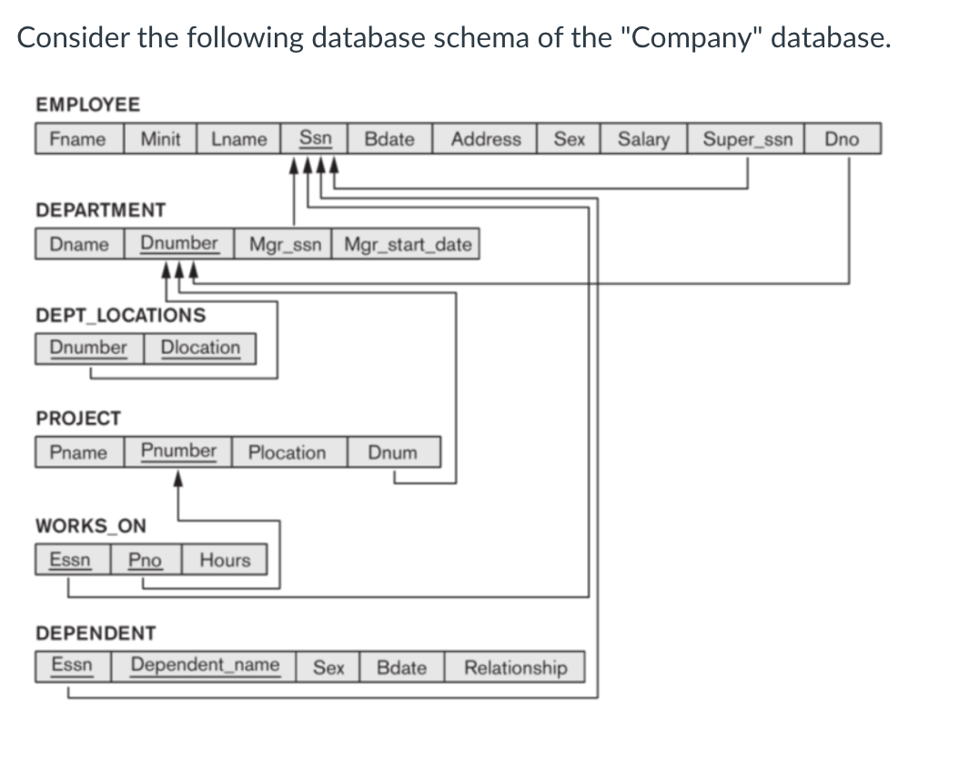 Solved Consider the following database schema of the | Chegg.com