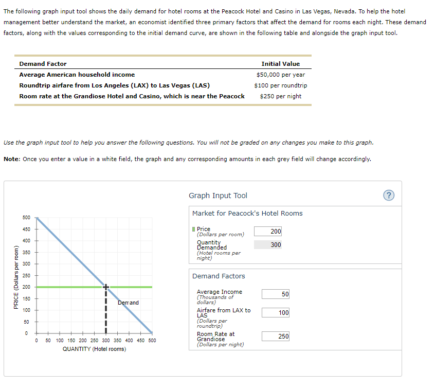 Solved The following graph input tool shows the daily demand | Chegg.com