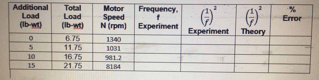 dunkerley's rule experiment