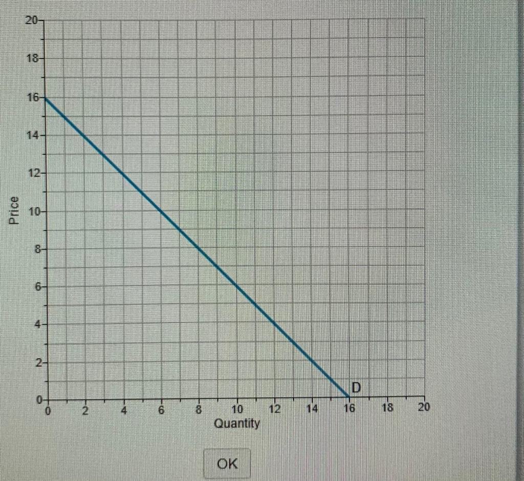 Solved Consider The Demand Curve Illustrated In The Figure | Chegg.com