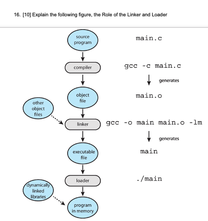 Linker and loader