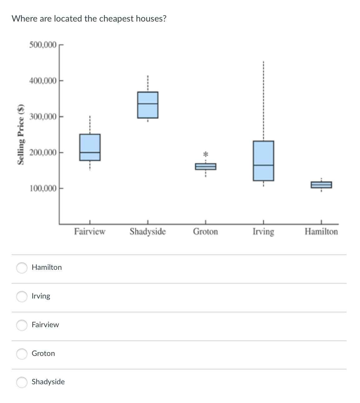 Solved Where are located the cheapest