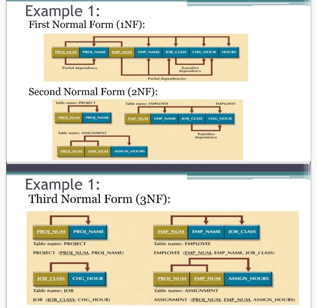 Solved Q1) Find 1NF,2NF and 3NF for the following table Q2) | Chegg.com