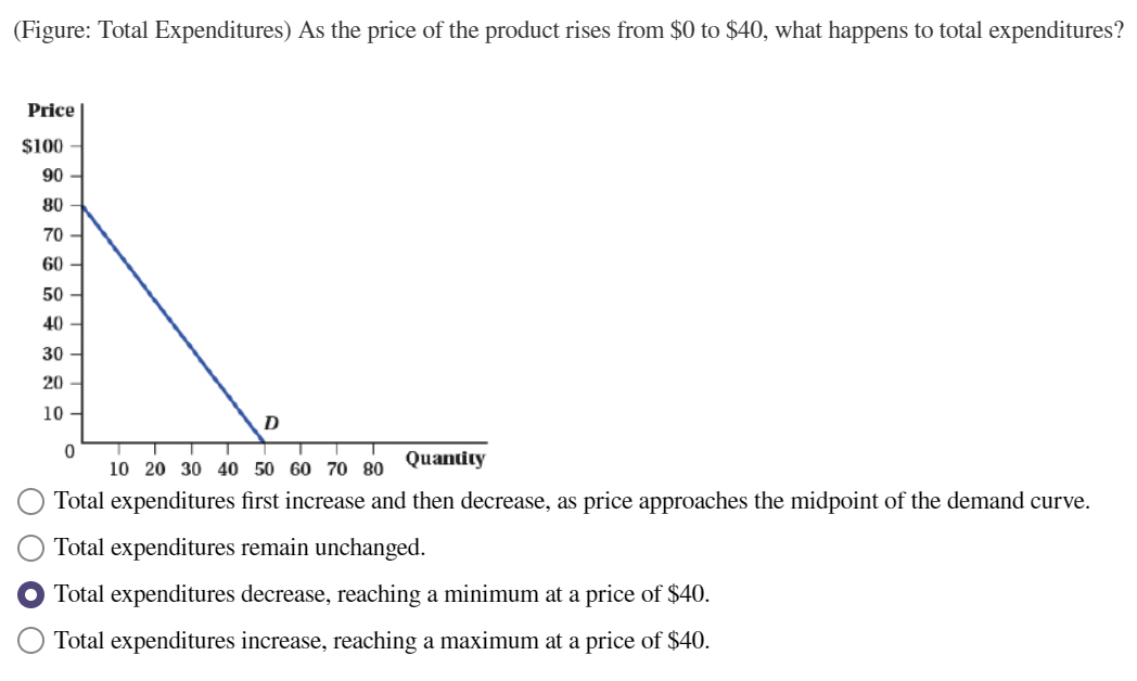 Solved (Figure Total Expenditures) As the price of the