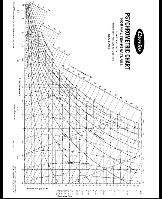 Carrier Psychrometric Chart