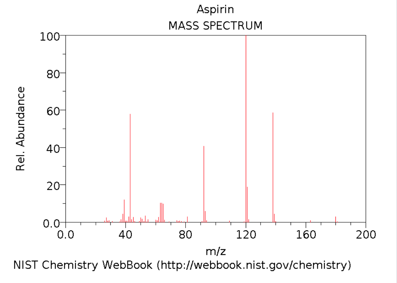 Solved For acetylsalicylic acid's mass spectrum, what is the | Chegg.com
