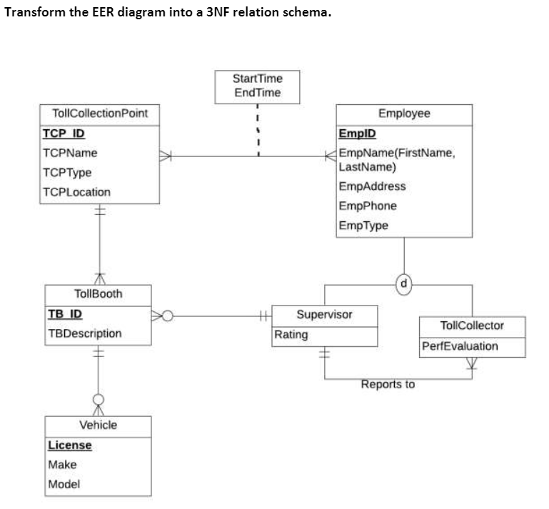 Solved Transform the EER diagram into a 3NF relation schema. | Chegg.com