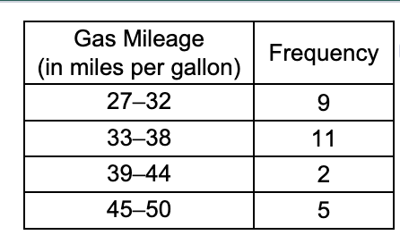 Solved The gas mileages (in miles per gallon) for27cars | Chegg.com