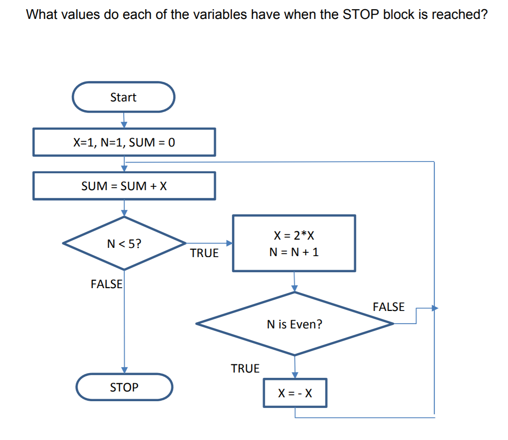 Solved What values do each of the variables have when the | Chegg.com