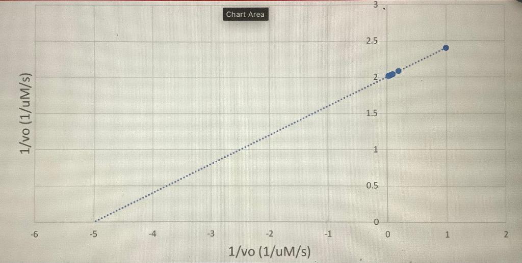 From the graph, approximate the Vmax value | Chegg.com