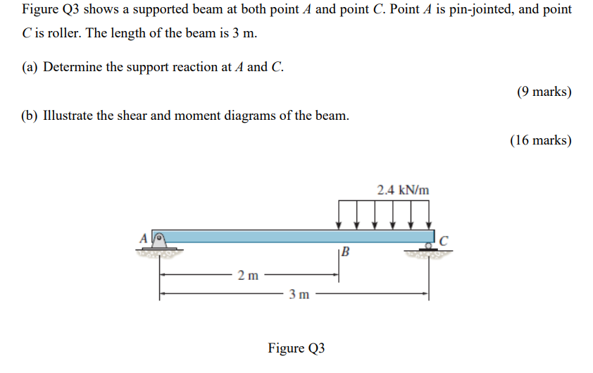 Solved Figure Q3 shows a supported beam at both point A and | Chegg.com