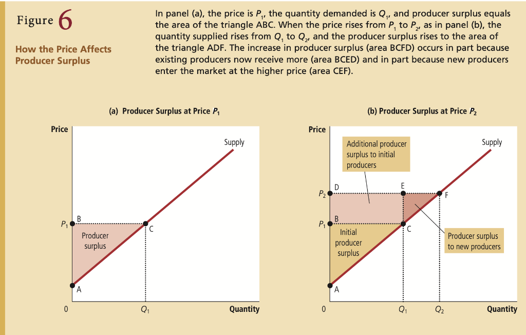 Solved Figure 3 How The Price Affects Consumer Surplus In | Chegg.com