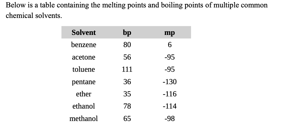Solved a) Create a Series containing the boiling points of