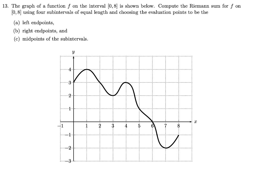 Solved 13. The graph of a function f on the interval (0,8) | Chegg.com