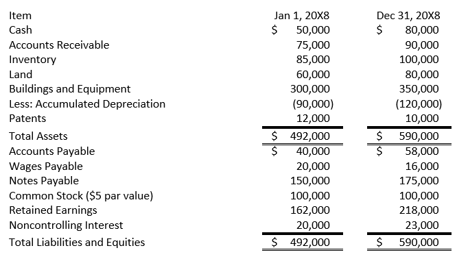 Solved Consolidated Cash Flow Statement P Corporation | Chegg.com