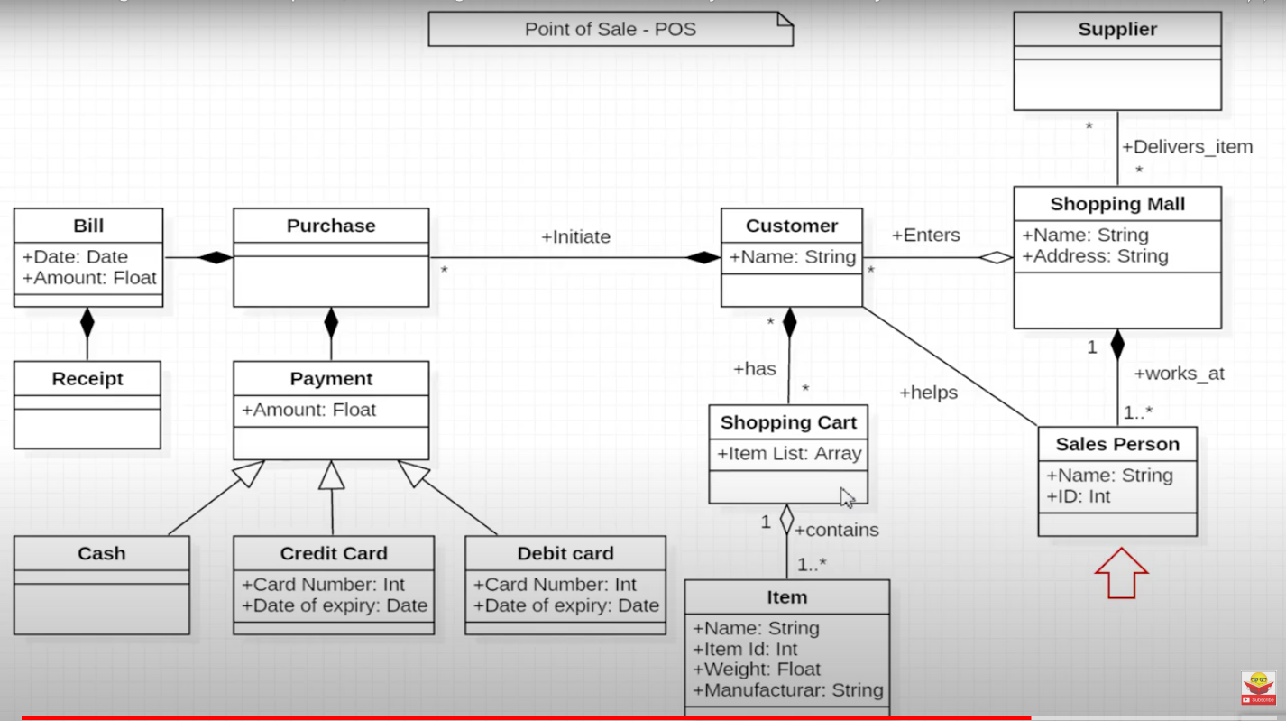 Solved I Want An ANALYSIS CLASS Diagram For This UML Chegg Com