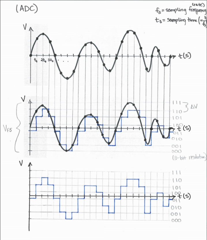 Solved An analog signal is converted to a digital signal
