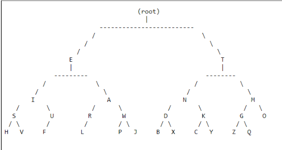 Solved Morse Code Decoder Data Structures in | Chegg.com