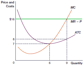 Solved In the figure, what is average total cost at | Chegg.com