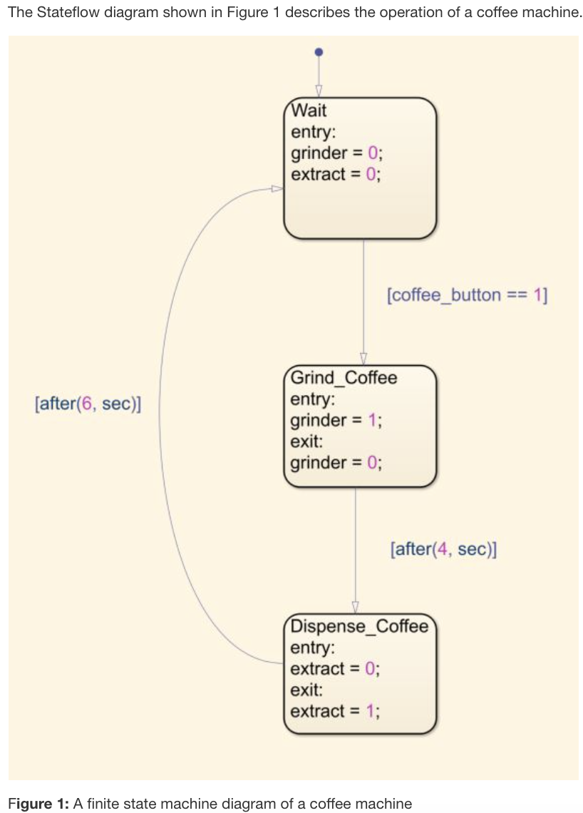 Solved The Stateflow diagram shown in Figure 1 describes the | Chegg.com