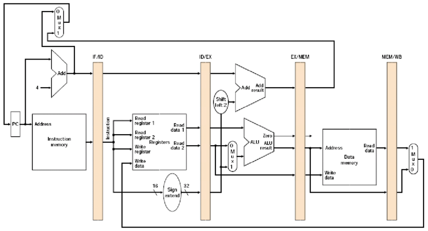 What is the critical path delay for a beq | Chegg.com
