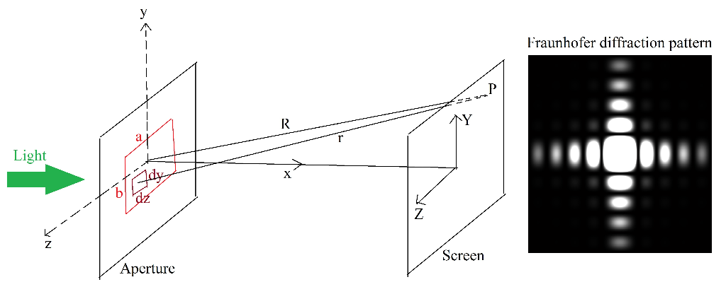 Solved Problem 1: We Are Analyzing Fraunhofer Diffraction On | Chegg.com