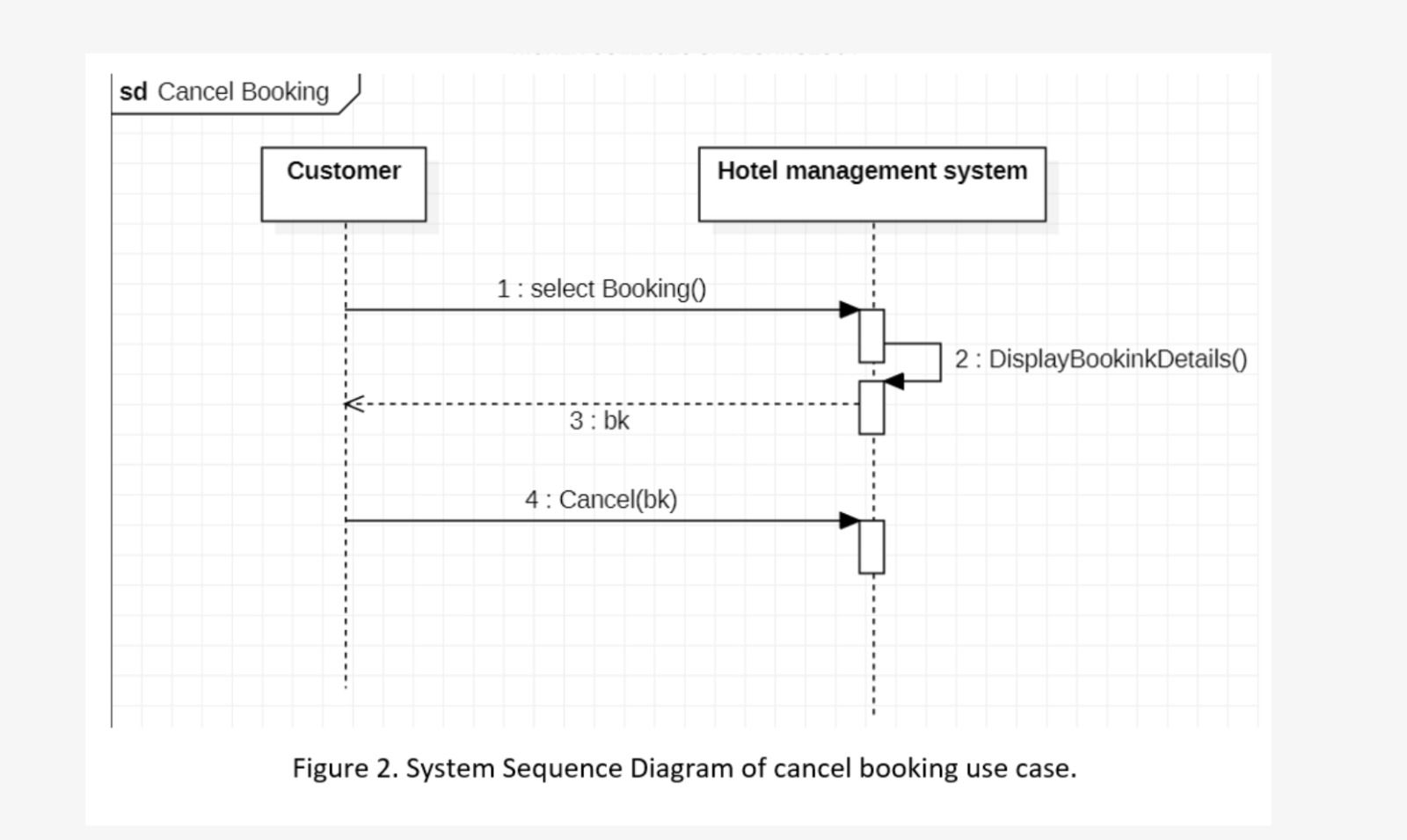 Solved Figure 3 Domain Class Diagram Of Hotel Managem