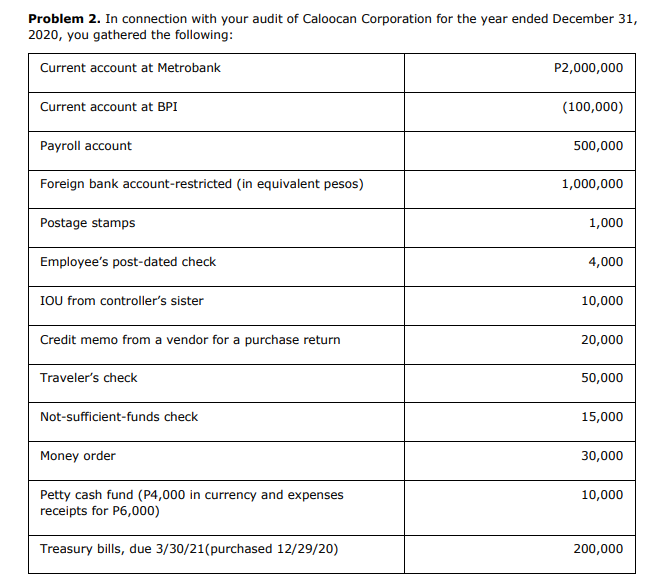 Solved Problem 2. In connection with your audit of Caloocan