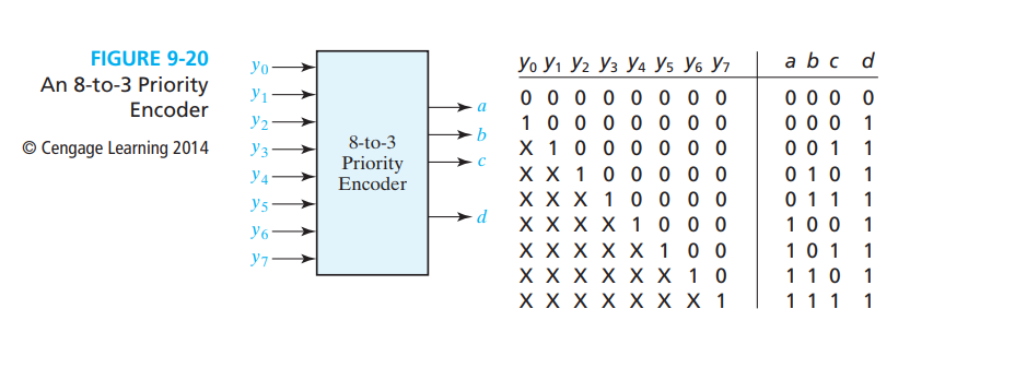 Solved FIGURE 9-20 An 8-to-3 Priority Encoder Cengage | Chegg.com