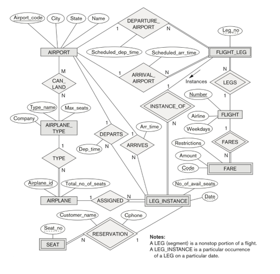 Carry out the 9 (nine) steps of the ER-to-Relational | Chegg.com