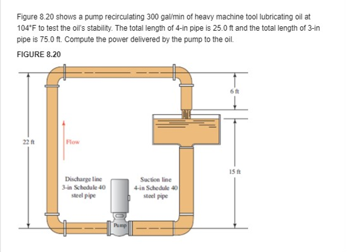 Solved Figure 8.20 shows a pump recirculating 300 gal/min of | Chegg.com