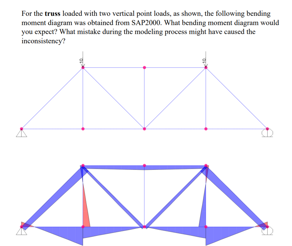 For The Truss Loaded With Two Vertical Point Loads, | Chegg.com