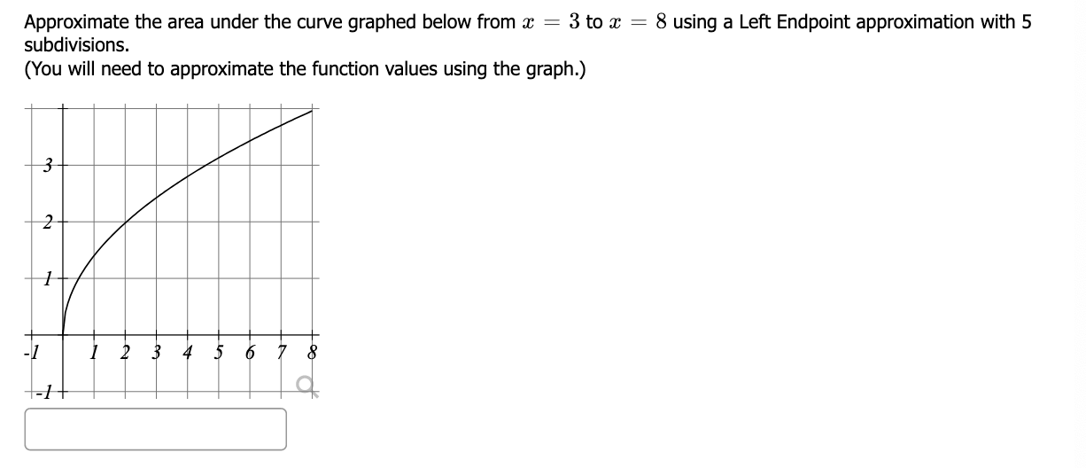 Solved Approximate the area under the curve graphed below | Chegg.com